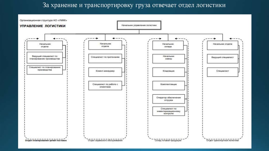 Отдел логистики телефоны