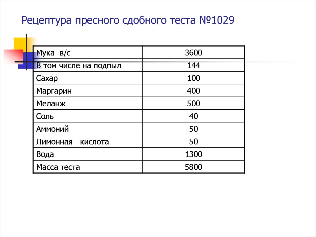 Технологическая карта пресное тесто