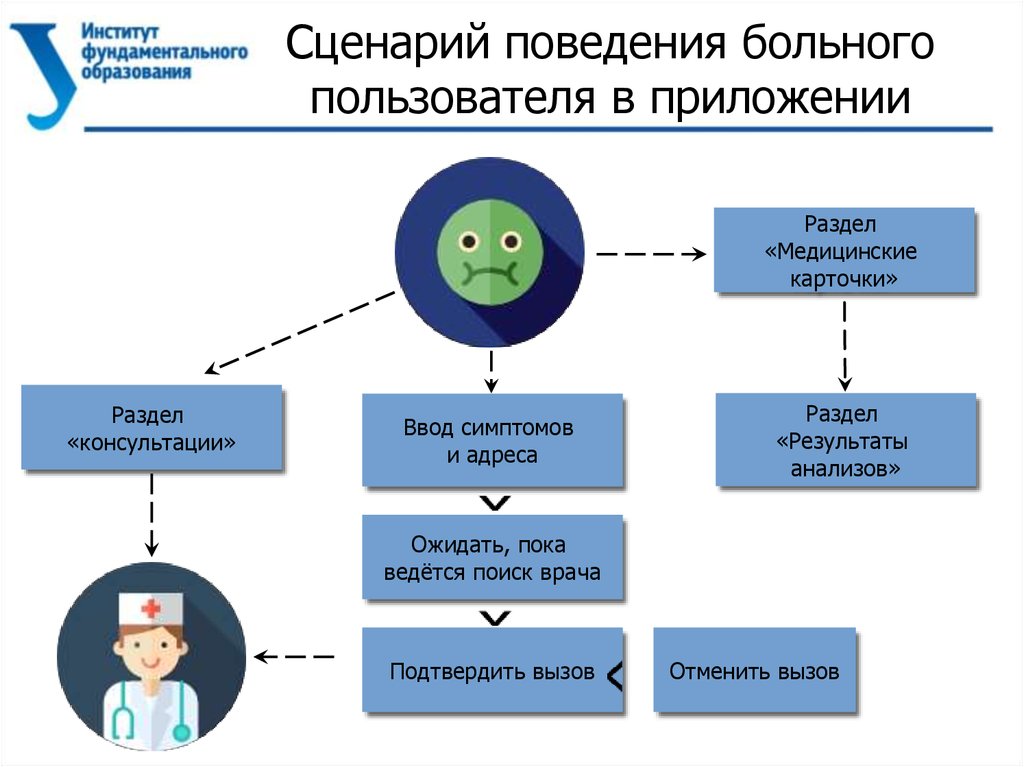 Скрипт поведенческих. Сценарий поведения. Сценарии поведения пользователя. Сценарии поведения человека. Анализ поведения пользователя.