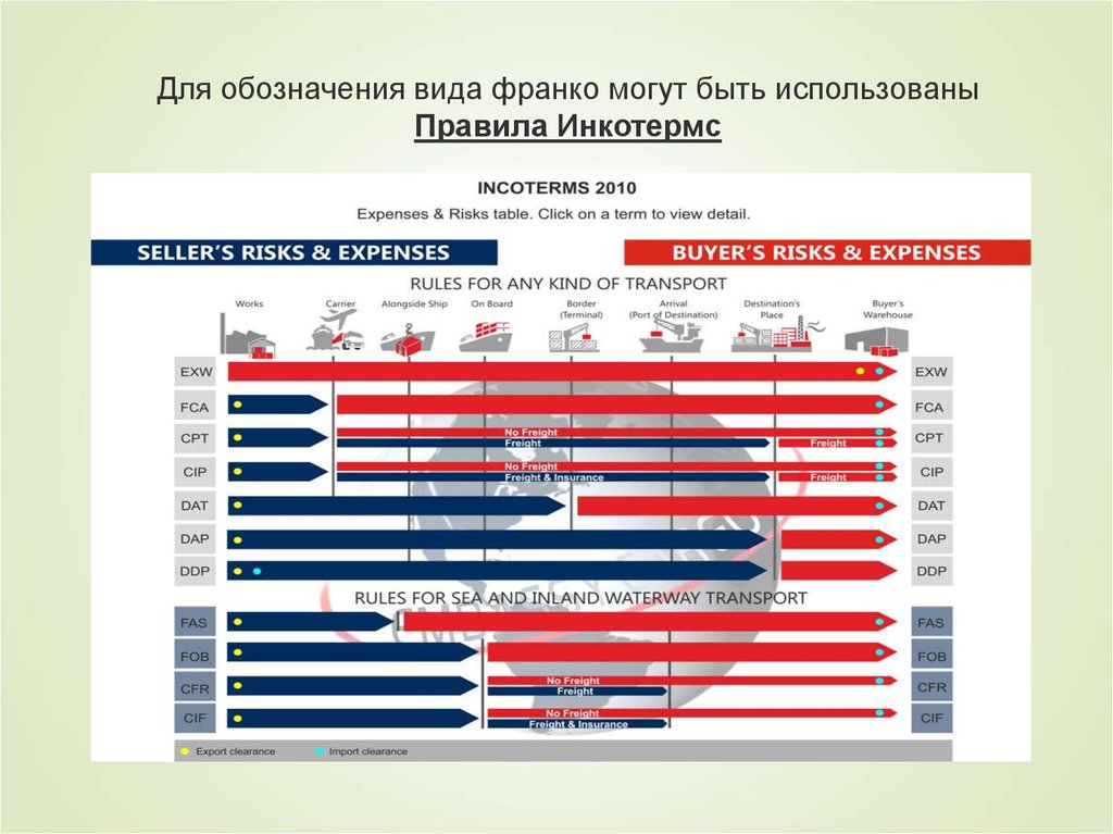 Индекс франко. Франко Инкотермс. Waterway Incoterms. Условия поставки Франко-труба. Типы инкотермсов обозначения.