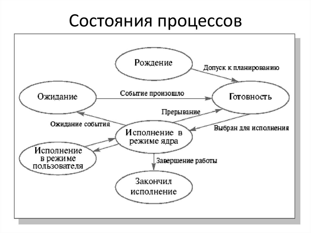 Какие процессы проходят. Схема состояний процесса. Состояния процесса в ОС. Опишите состояние процессов. Состояние существования процесса.