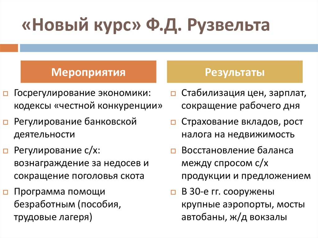 Систематизируйте информацию о мероприятиях нового курса рузвельта по примерному плану политика