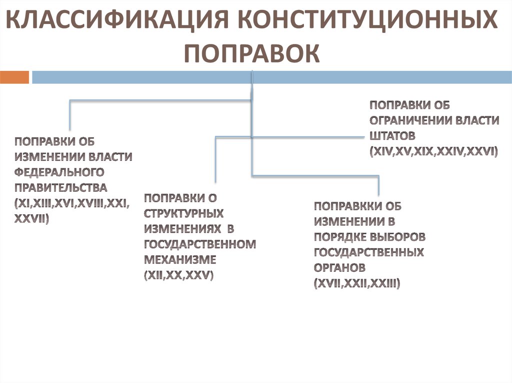 Конституционные поправки. Классификация конституционных изменений. Классификация поправки. Классификация конституционных ограничений. Классификация Конституция материалов.