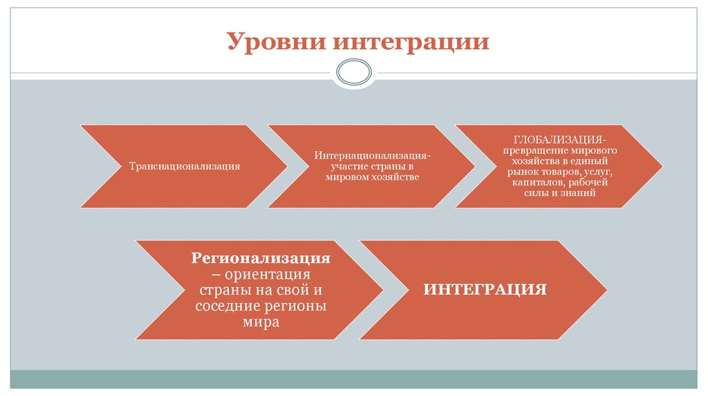 По уровню интеграции проекты разделяют на