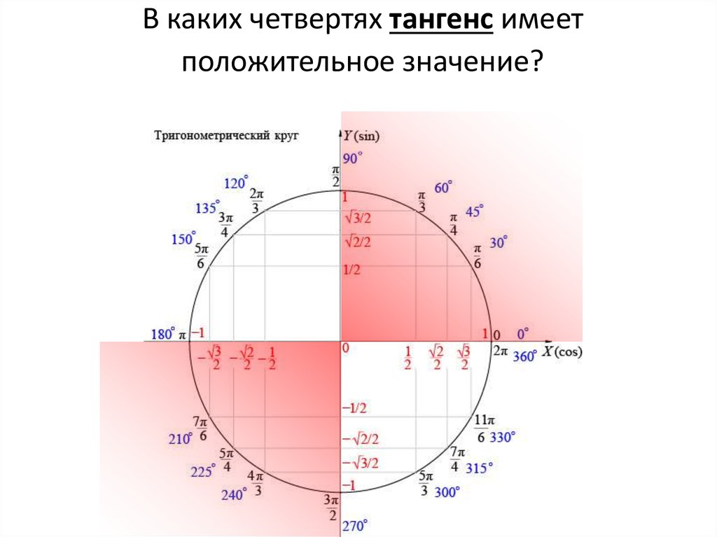 Какая четверть самая. Тригонометрический круг тангенс четверти. В КАИ чентвертях тангенс положительный. В каких четвертях тангенс. В каких четвертях тангенс положительный.