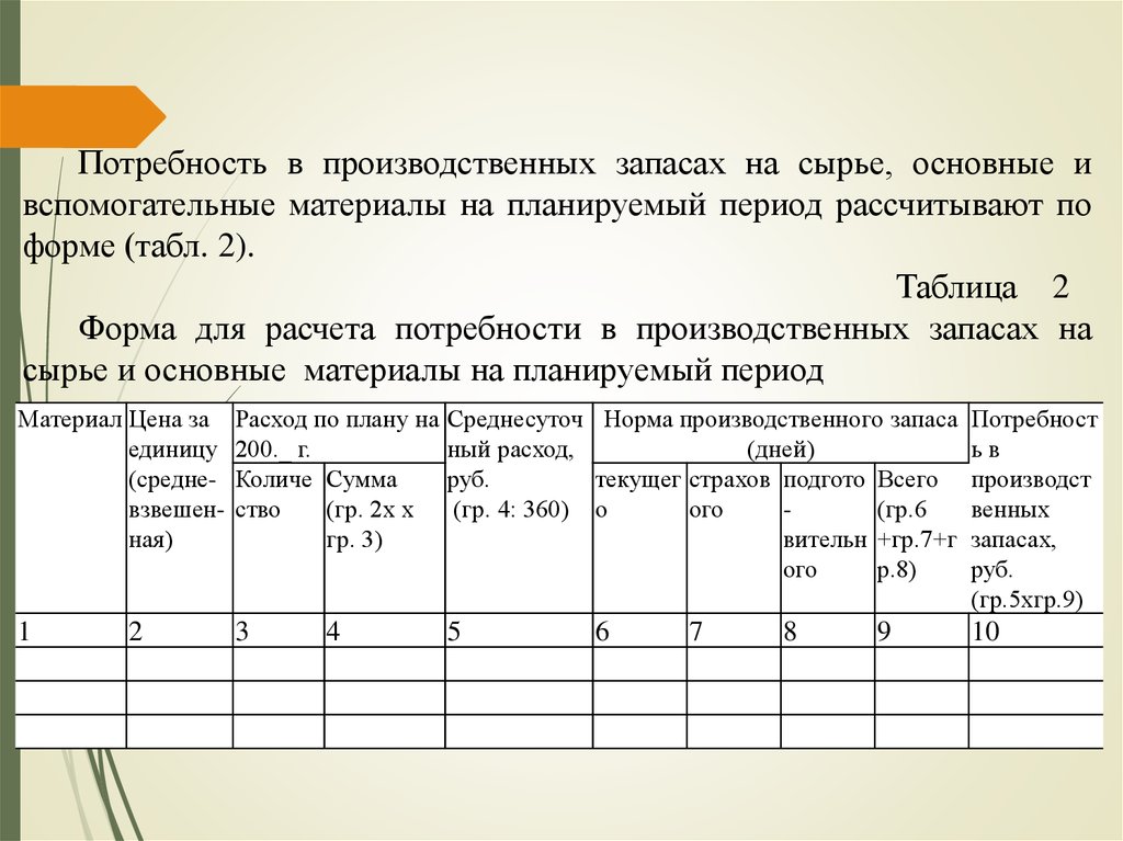 Затраты на сырье и материалы