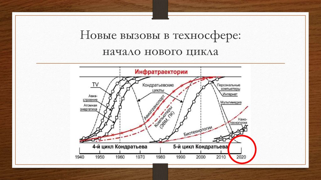 Циклы кондратьева презентация