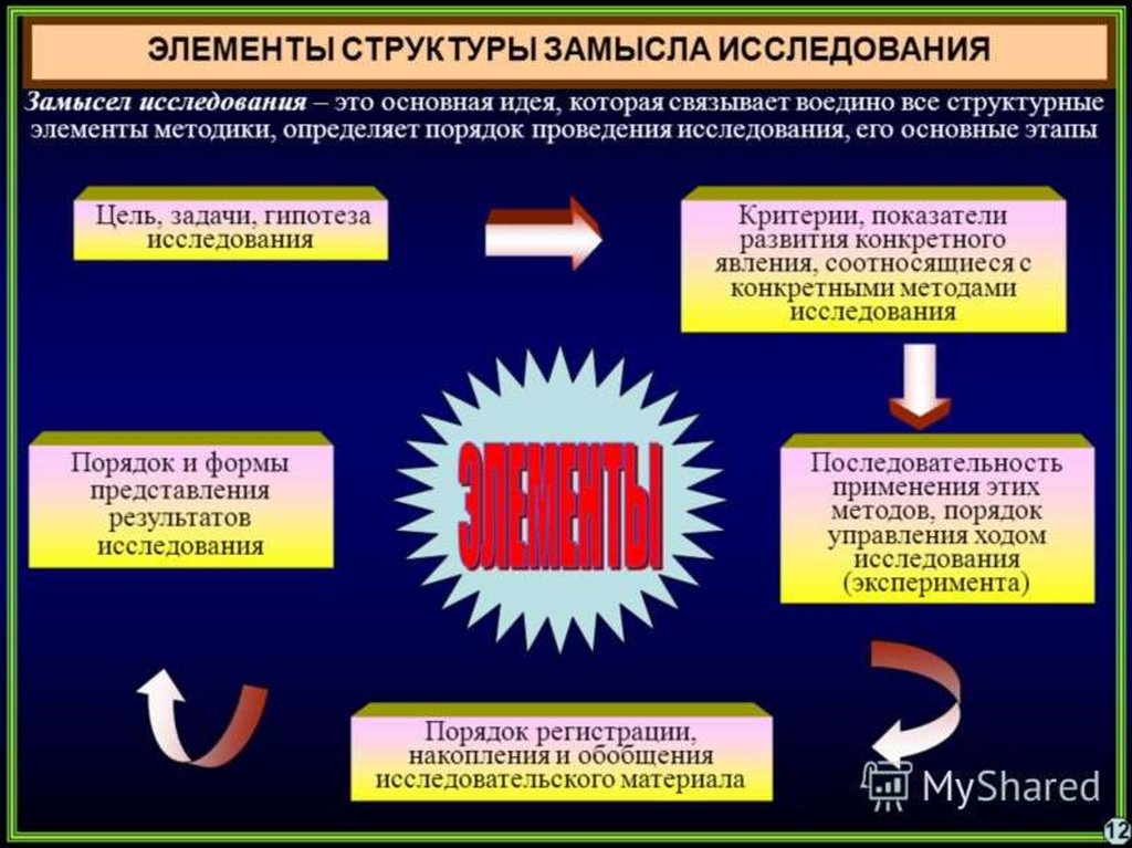 Основные элементы структуры. Замысел исследования это. Элементы структуры замысла исследования. Этапы замысла исследования. Методологический замысел исследования и его основные этапы.