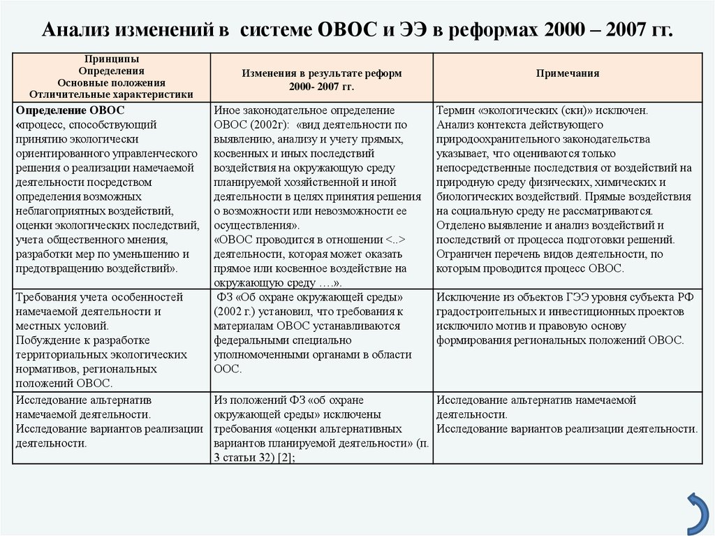 Анализ изменений. Различия между ОВОС И экологической экспертизой. ОВОС И экологическая экспертиза отличия. Анализ и оценка последствий собственной деятельности в окружающей.