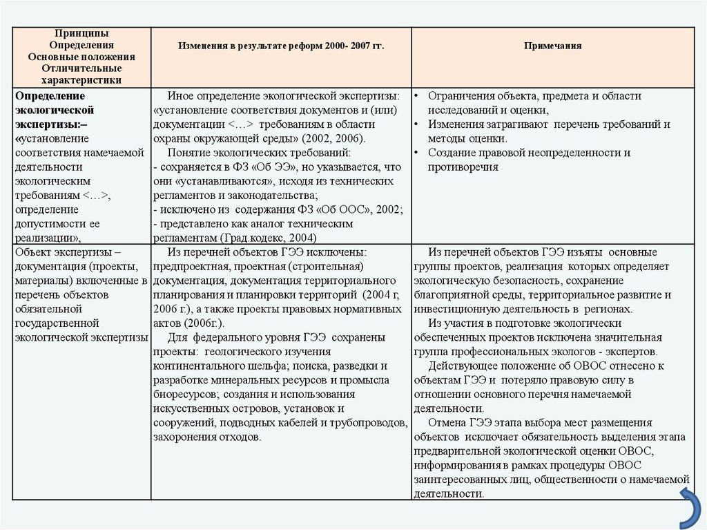 Основные результаты экспертизы. Экологическая экспертиза таблица. Сравнение государственной и общественной экологической экспертизы. Государственная и общественная экспертиза сравнение. Сравнительный анализ общественной и государственной экспертизы.