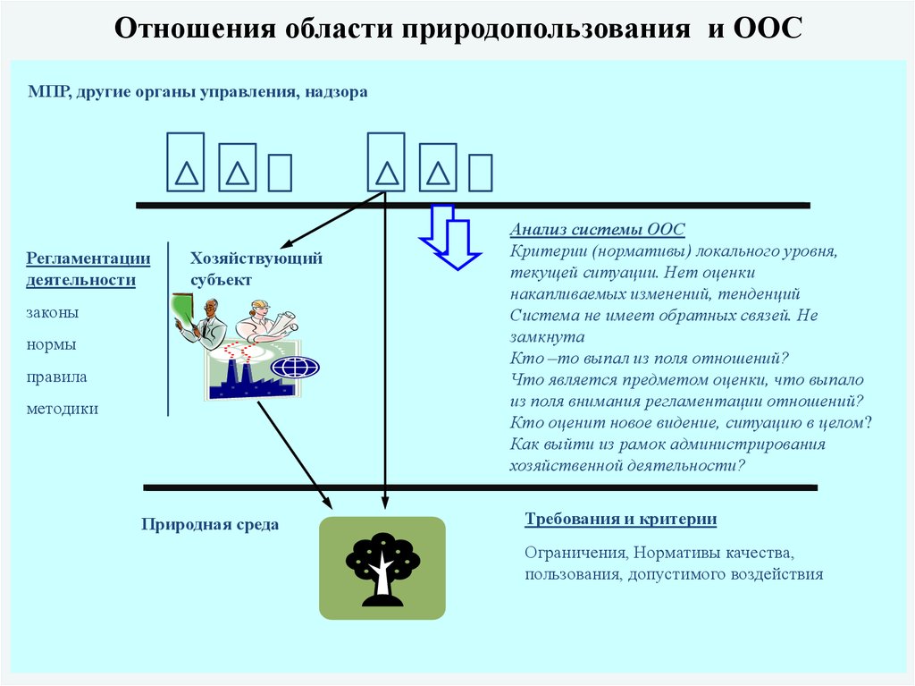 Область отношений. Минимизация воздействия на окружающую среду. Соотношение природопользование и охрана окружающей среды. Воздействие типов природопользования на окружающую среду. Управление природопользованием нормативы.