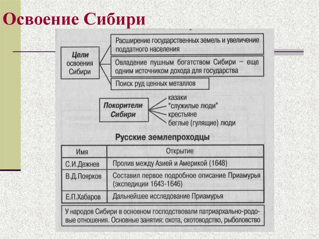 Освоение сибири и дальнего востока в 17 веке план