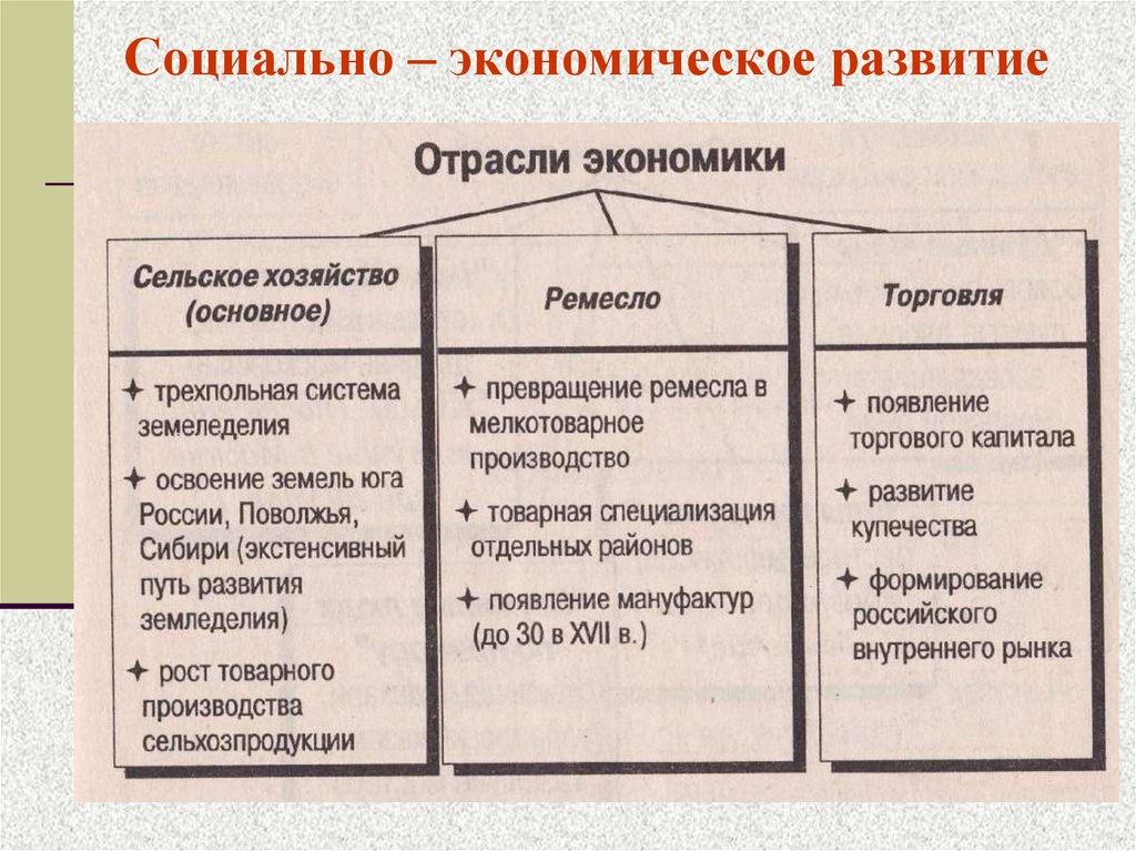 Социально экономическое развитие россии в 17 в контурная карта 7 класс