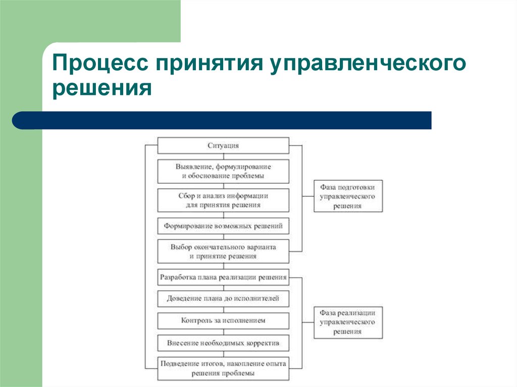 Процесс принятия управленческих. Схема процесса принятия управленческих решений. Принятие решений схема процесса принятия решений. Алгоритм процесса принятия управленческого решения. Процесс принятия управленческих решений кратко.