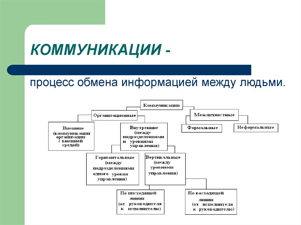 Обмен информации между. Процесс обмена информацией между людьми. Связующие процессы в менеджменте коммуникации. Коммуникация как процесс обмена информацией. Коммуникации как связующие процесса управления.