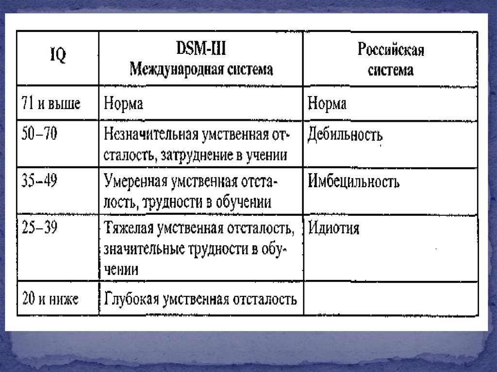 Степени умственной отсталости. Какие бывают степени умственной отсталости. Степени олигофрении таблица. Степени умственной отсталости и их характеристика у детей.