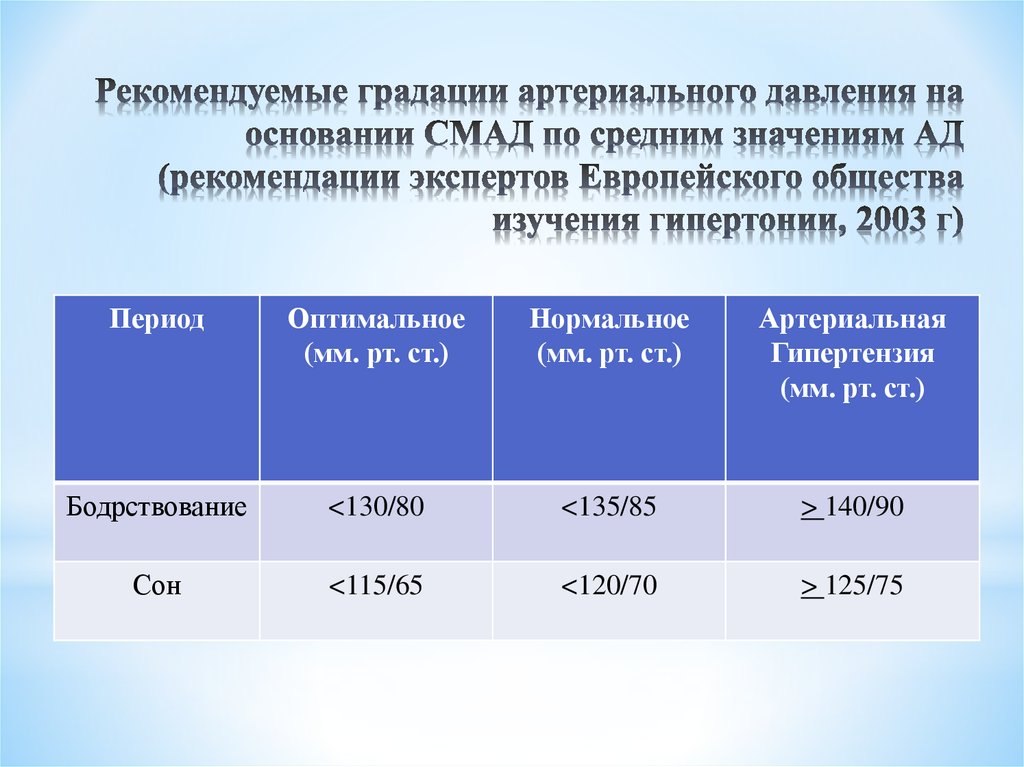 Давление на основание. Мониторинг давления суточный нормы показателей. Рекомендуемые градации артериального давления на основании СМАД. Средние показатели артериального давления. Нормы ад при СМАД.