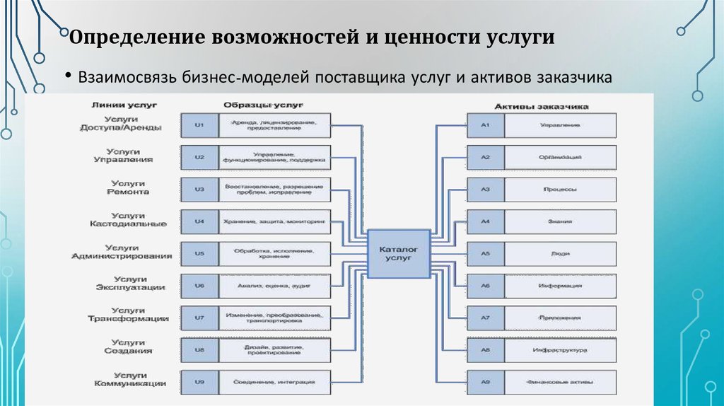 Определяющее возможность. Модель ценности услуги. Определение ценности услуги. Модель ценности услуги пример. Схема модель ценности услуги.