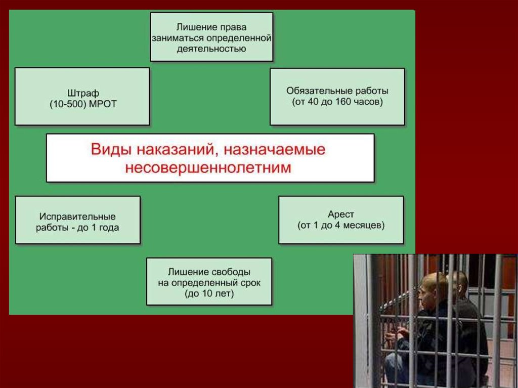 Свободы на определенный срок. Уголовная ответственность несовершеннолетних виды наказаний. Кластер уголовная ответственность. Наказание в группе воспитанников. Законопослушный человек схема.