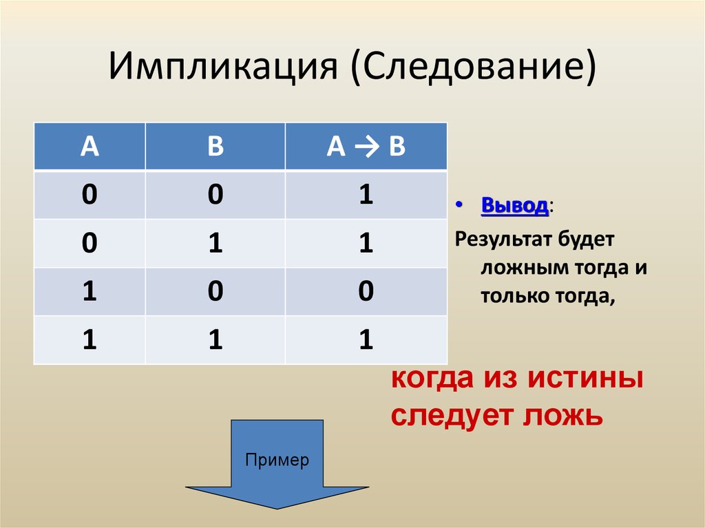 Импликация в информатике. Следование импликация. Алгебра логики импликация. Импликация ложна только тогда когда. Импликация примеры.