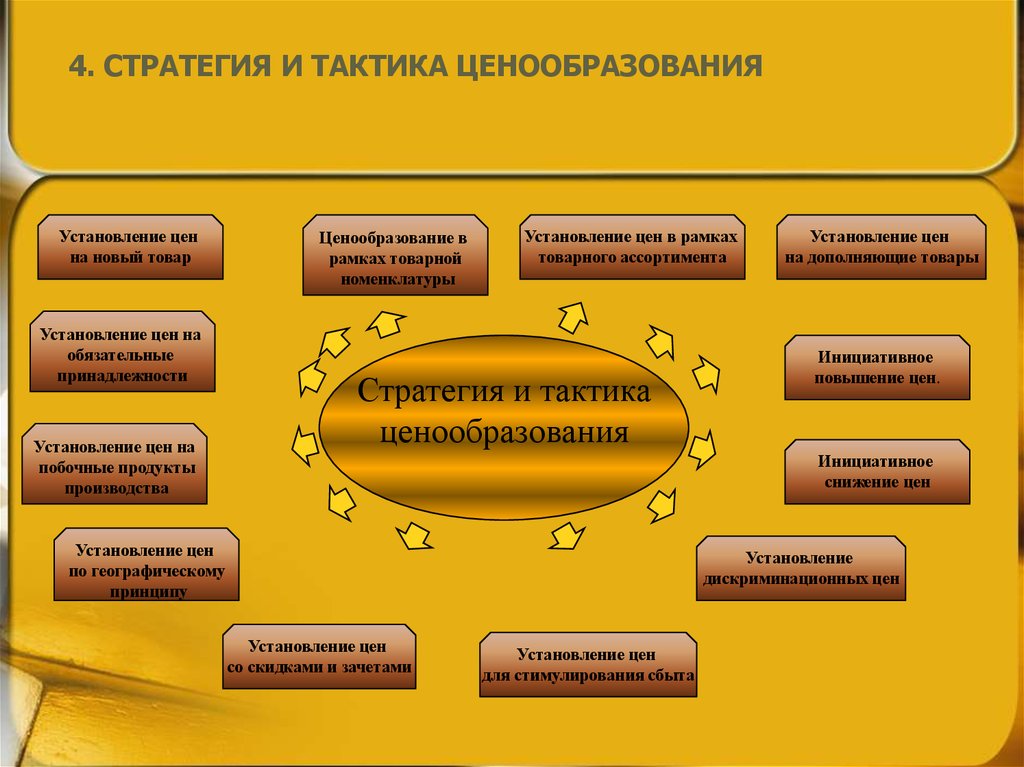 Картинки стратегия ценообразования