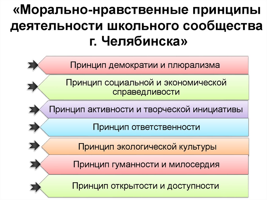 Нравственные принципы это. Морально-нравственные принципы. Морально-этические принципы. Нравственные принципы примеры. Принципы нравственности.