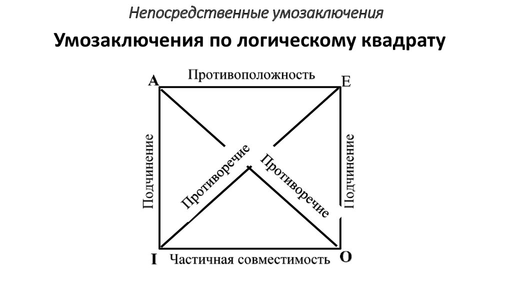 Логически необходимыми выводами по логическому квадрату