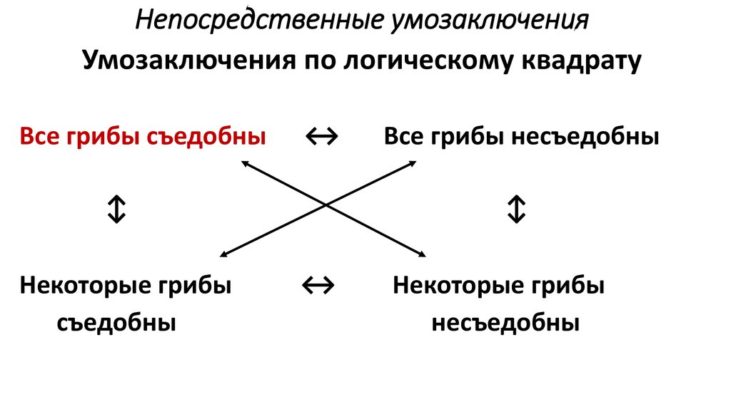 Схема умозаключения по логическому квадрату