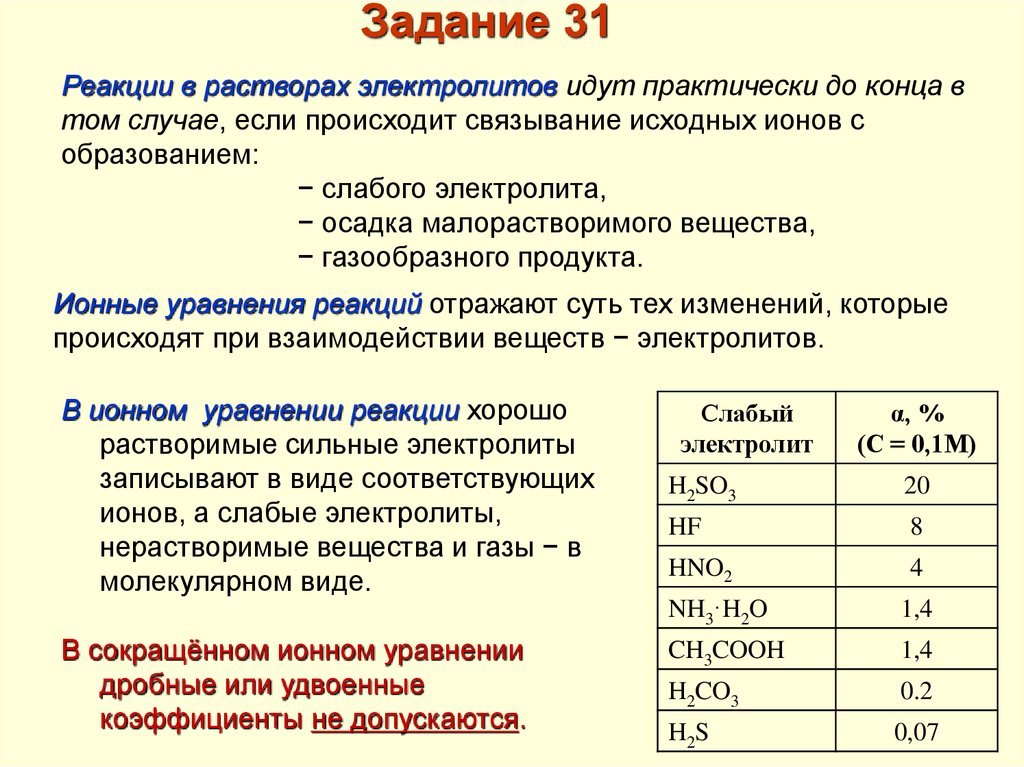 Образование слабых электролитов. Сильные слабые электролиты химия ЕГЭ. Уровень сложности ЕГЭ по предметам. ЕГЭ химия 7 задание уровень сложности. Коэффициент сложности в ЕГЭ.