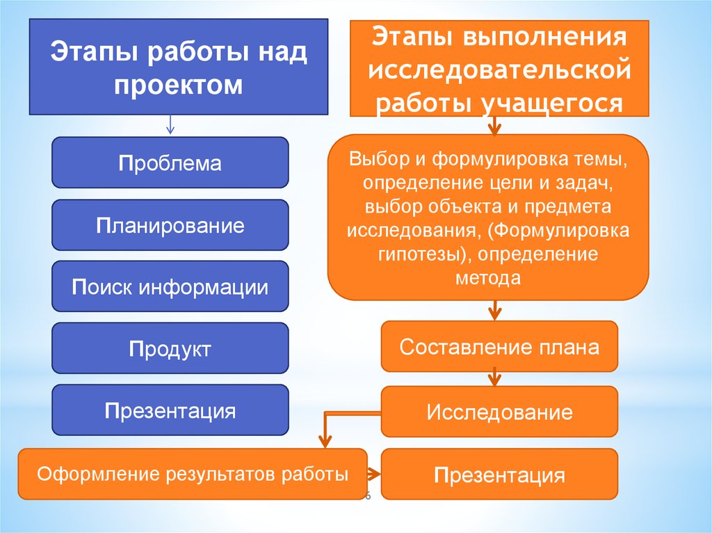 Этапы работы над исследовательским проектом