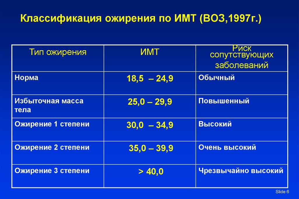 Какие значения индекса массы тела. Классификация ожирения по ИМТ (воз, 1997). Степени ожирения по ИМТ. Степени ожирения по индексу массы тела таблица. Ожирение 3 степени ИМТ.