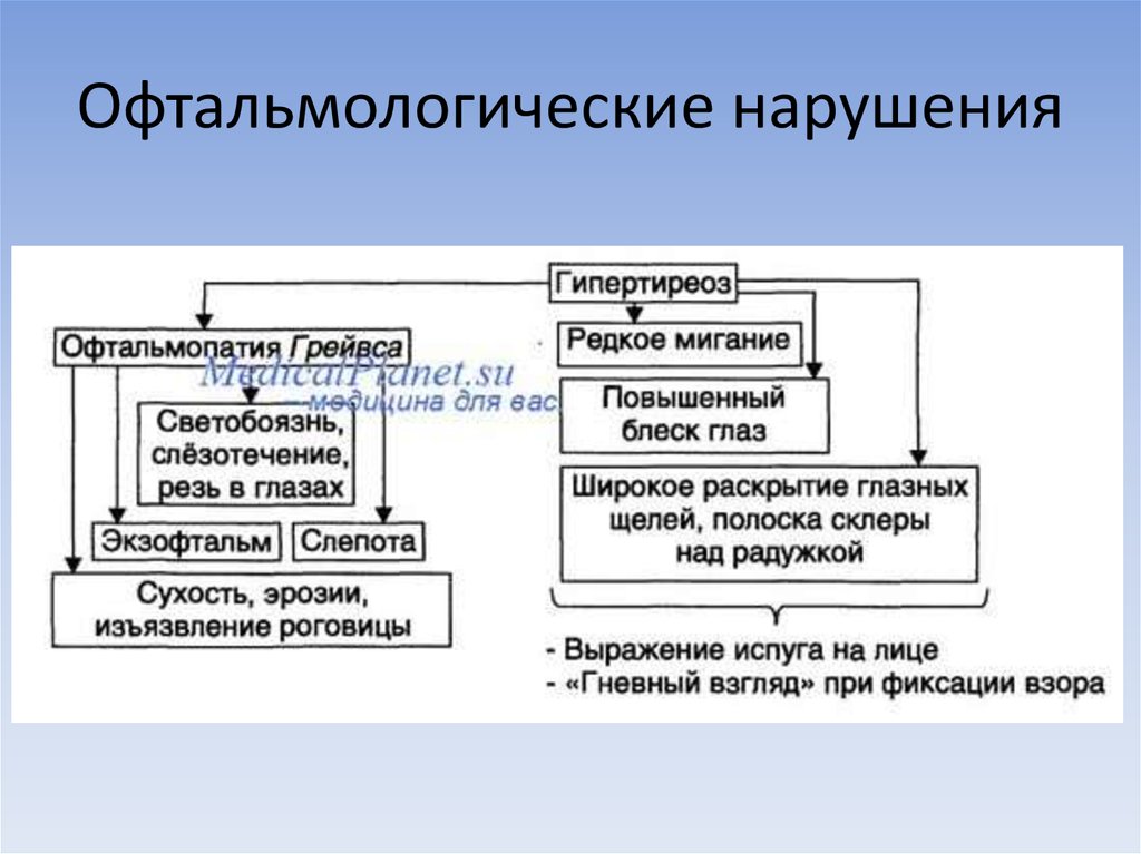 Офтальмологические нарушения