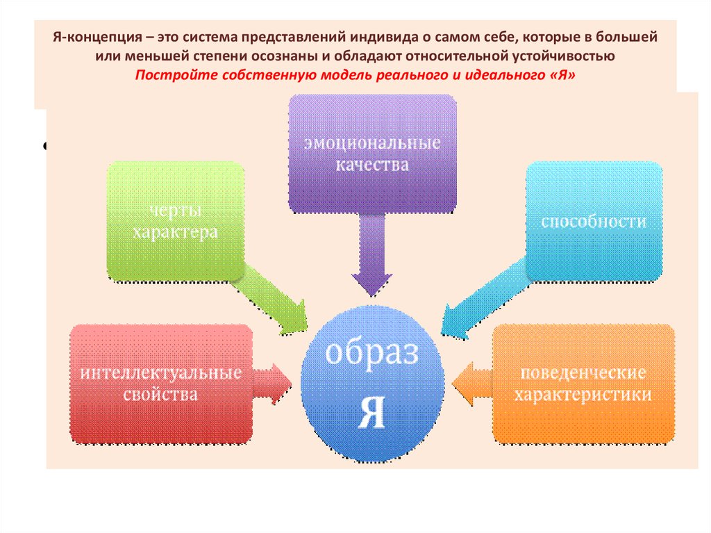 Представление о самом себе. Я концепция. Я-концепция это в психологии. Образ я в психологии. Концепция образ я.