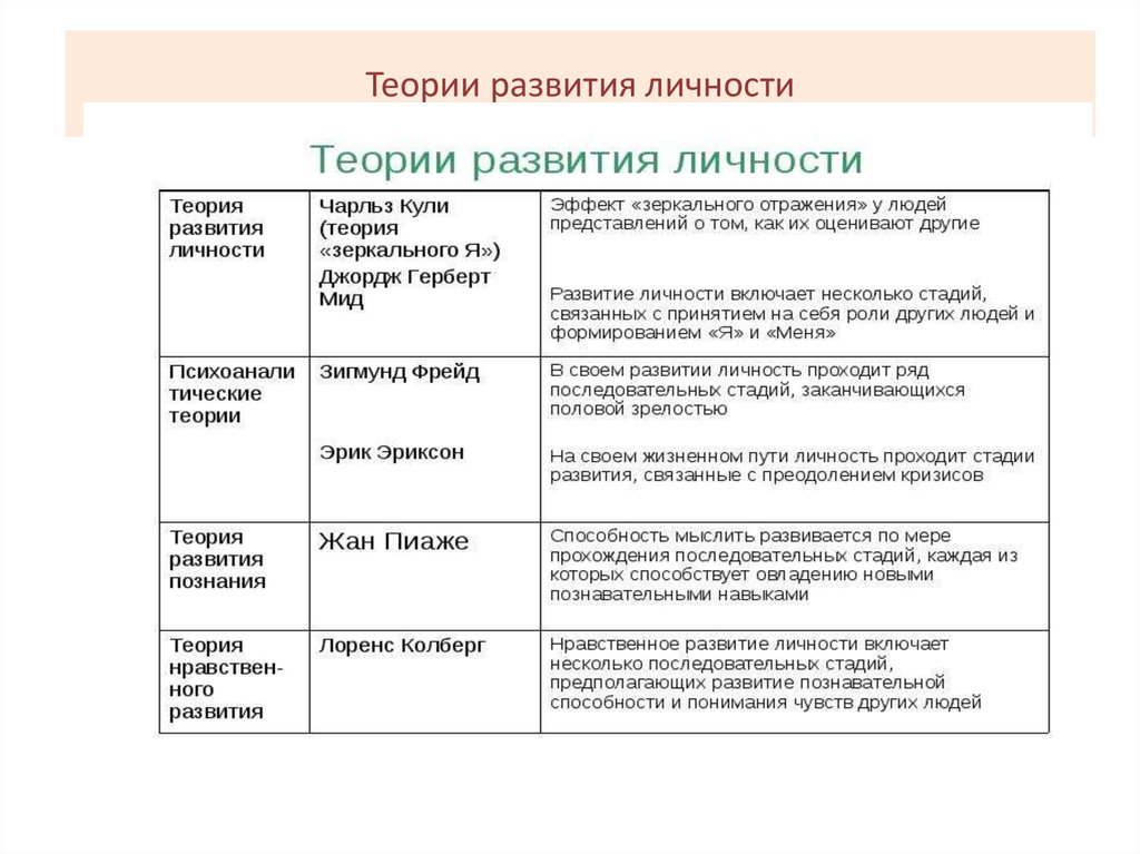 Современные теории личности презентация