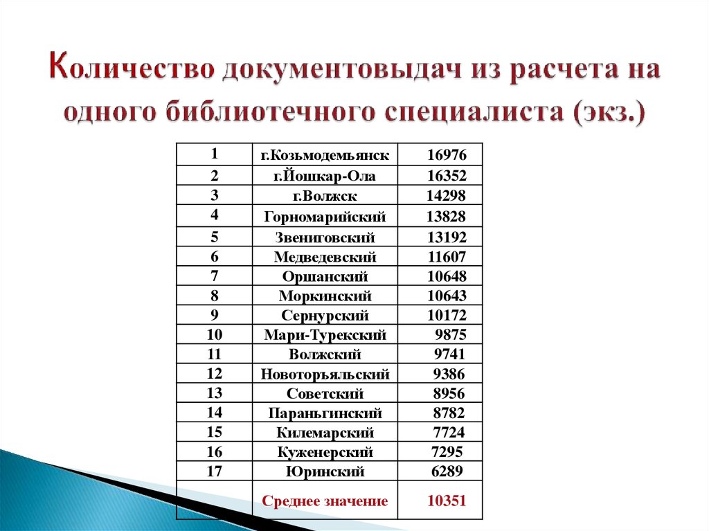 Количество документовыдач из расчета на одного библиотечного специалиста (экз.)