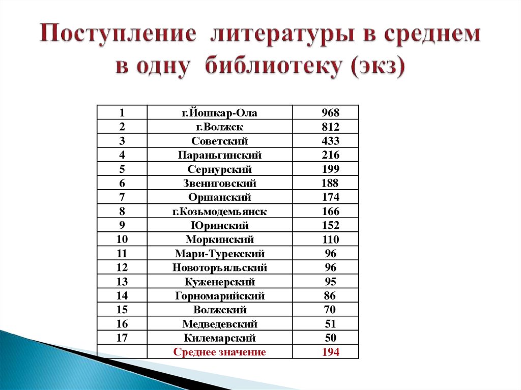 Поступление литературы в среднем в одну библиотеку (экз)