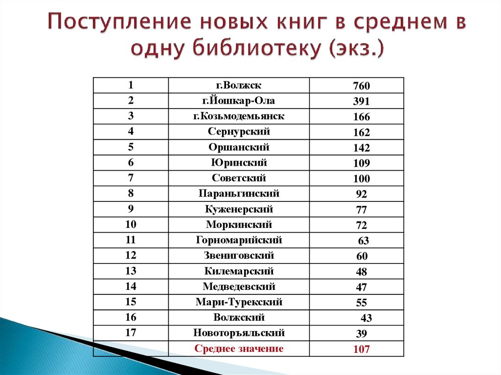 Поступление новых книг в среднем в одну библиотеку (экз.)
