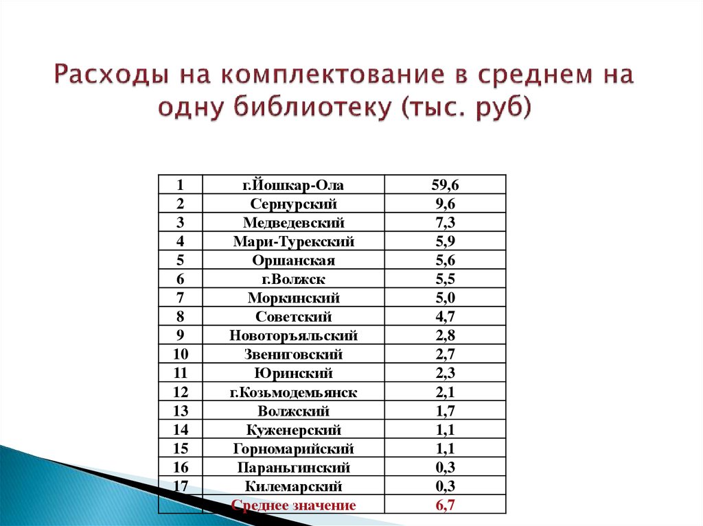 Расходы на комплектование в среднем на одну библиотеку (тыс. руб)