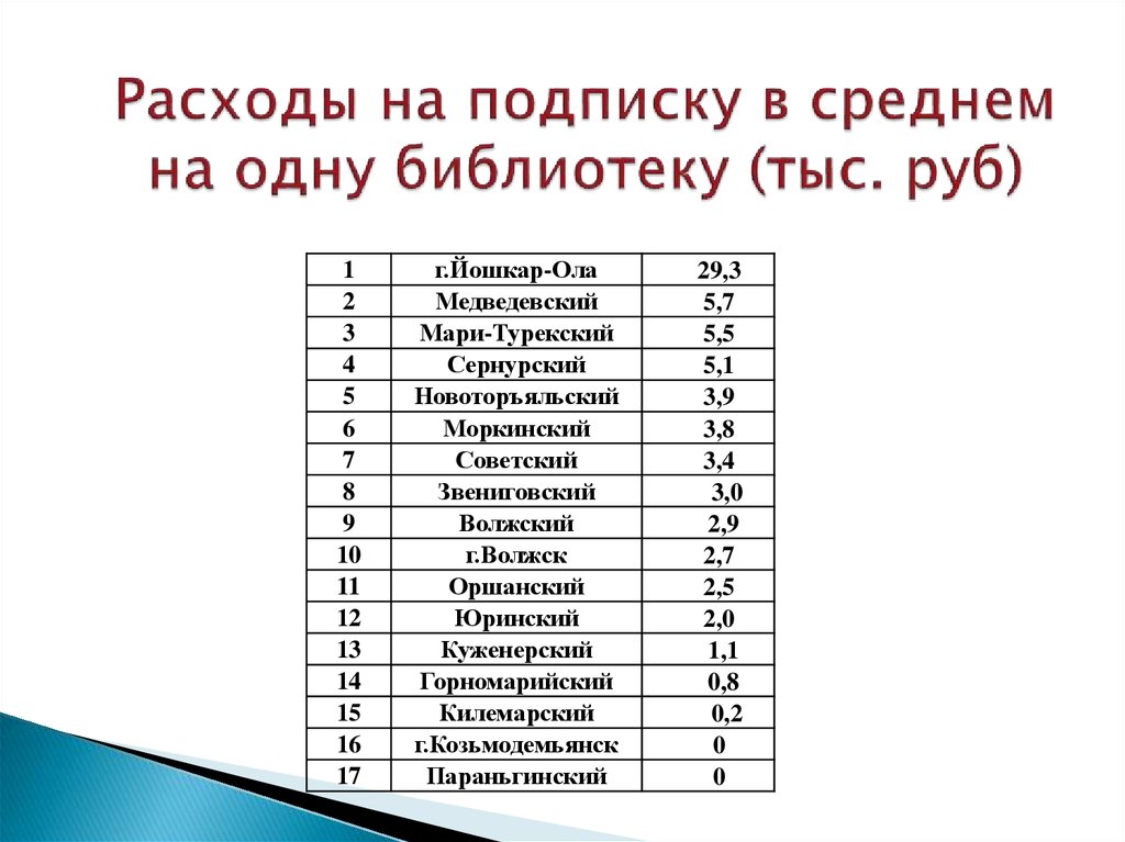 Расходы на подписку в среднем на одну библиотеку (тыс. руб)