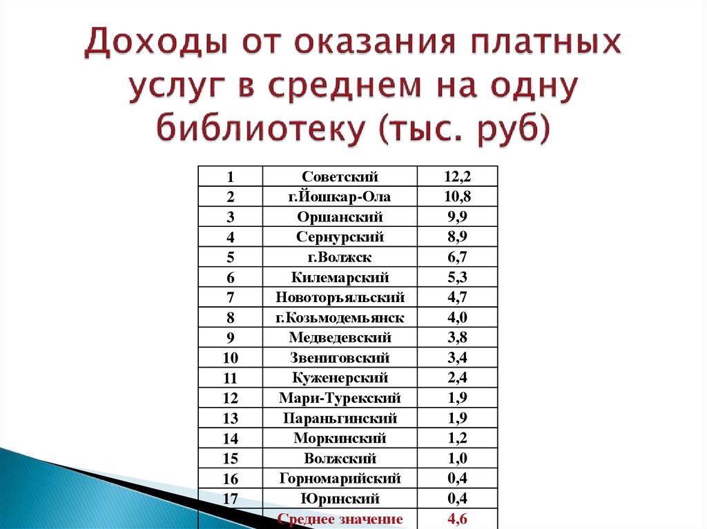Доходы от оказания платных услуг в среднем на одну библиотеку (тыс. руб)