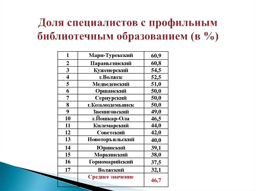 Доля специалистов с профильным библиотечным образованием (в %)
