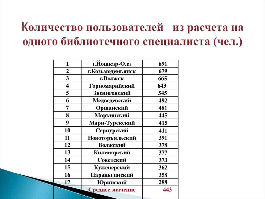Количество пользователей из расчета на одного библиотечного специалиста (чел.)  