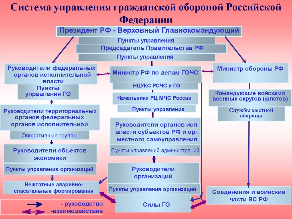 Система управления гражданской обороной Российской Федерации
