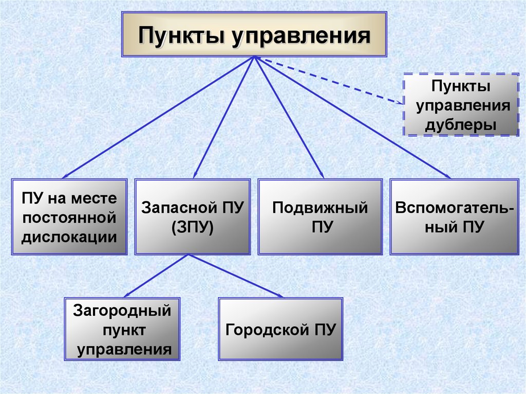 Пункты информации. Основные пункты управления. Пункты управления РСЧС И го. Классификация пунктов управления. Запасные городские пункты управления.