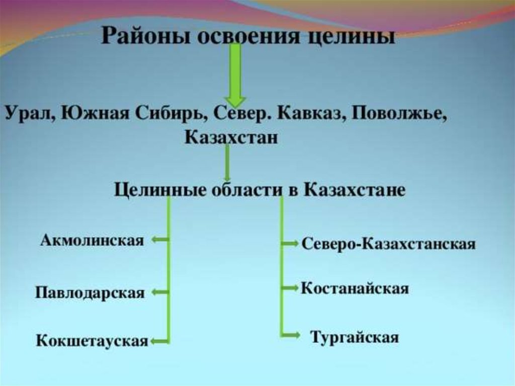 Карта освоения целины в ссср