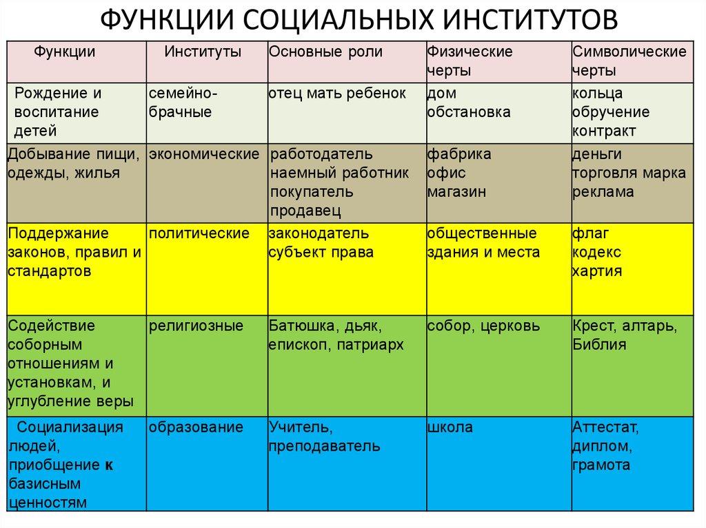 Социальные институты конституция. Функции социальных институтов. Социальный институт фу. Функции социальныхинститутв. Основные функции социальных институтов.