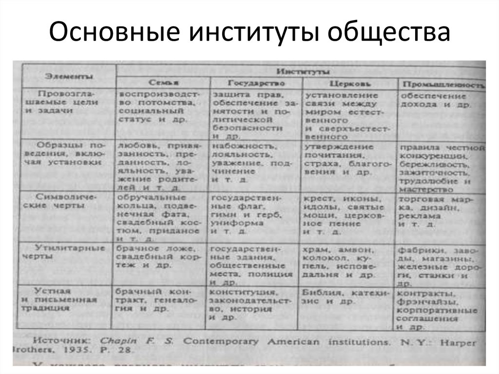 Основные институты общества определение