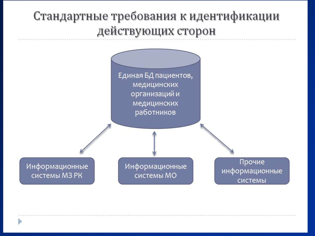 Информационная система аккредитация. Стандартизация в здравоохранении. Кадровая информационная система. Единая база данных здравоохранения. Идентификация пациента.