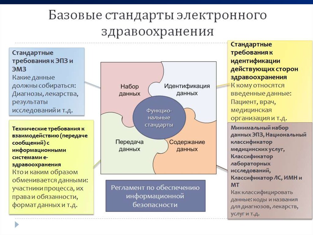 Требования здравоохранения. Стандарты в здравоохранении. Стандарты и стандартизация в здравоохранении. Стандарты качества в здравоохранении. Классификация медицинских стандартов.