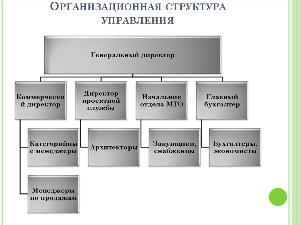 Организационная структура управления